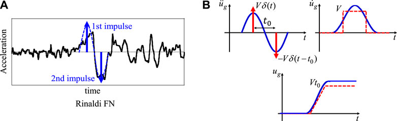 A Simple Critical Response Evaluation Method for Base-Isolation Building-Connection Hybrid System Under Double Impulse as Representative of Near-Fault Ground Motion